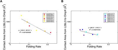 The Role of Extracellular Loops in the Folding of Outer Membrane Protein X (<mark class="highlighted">Omp</mark>X) of Escherichia coli